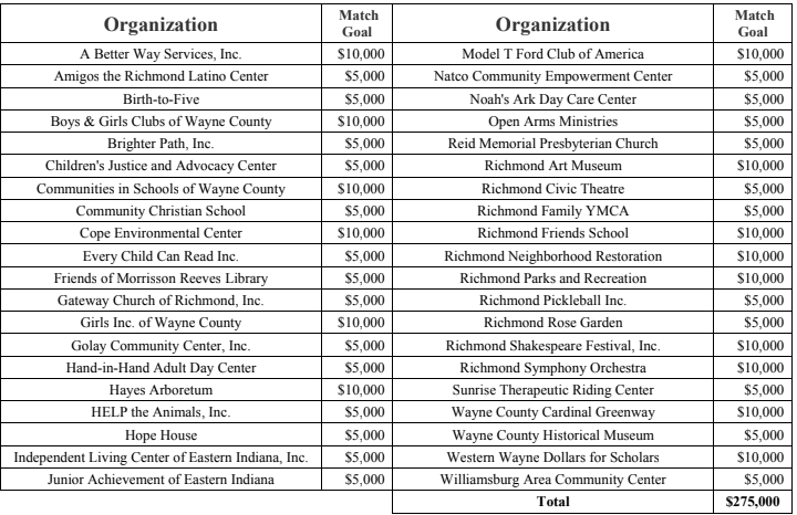 Supplied Table:  Wayne County Foundation's 2021 Challenge Match Participants