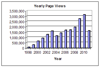 Chart: Annual Page Views