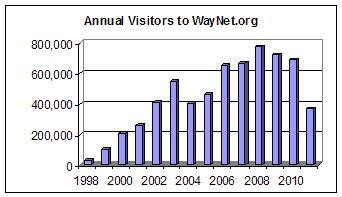 Chart: Annual Visitors