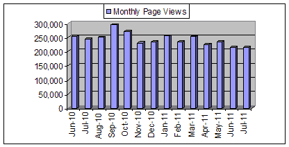 Chart: Monthly Page Views