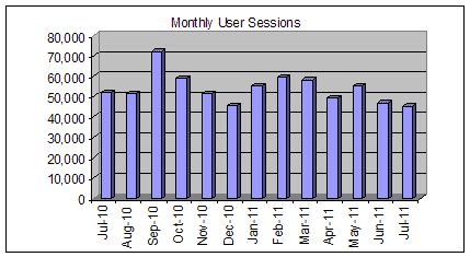 Chart: Monthly User Sessions