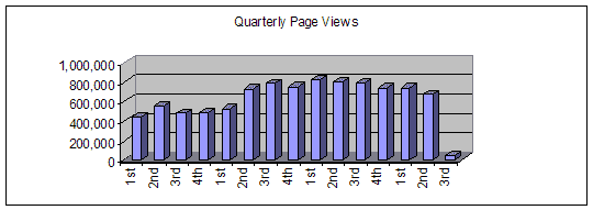 Chart: Quarterly Page Views
