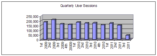 Chart: Quarterly User Sessions