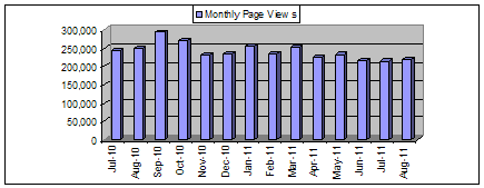 Chart: Monthly Page Views