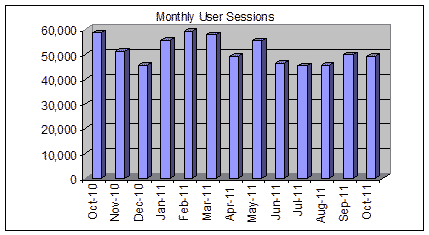 Chart: Monthly User Sessions