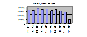 Chart: Quarterly User Sessions