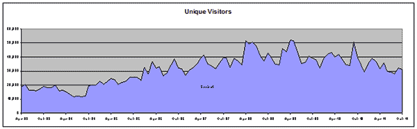 Chart: Unique Visitors