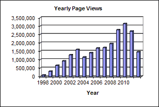 Annual Page Views