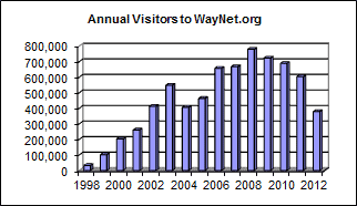 Annual Visitors to WayNet.org