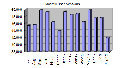 Monthly User Sessions