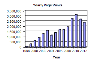 Annual Page Views