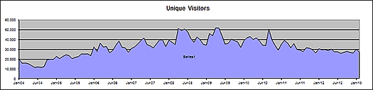 Unique Visitors