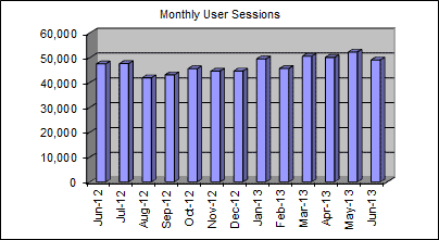 Monthly User Sessions