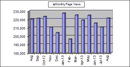 Monthly Page Views