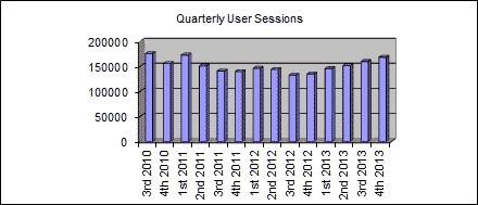 Quarterly User Sessions