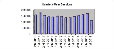Quarterly User Sessions