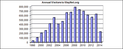 Annual Visitors to WayNet.org
