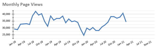 Graph: Monthly Page Views