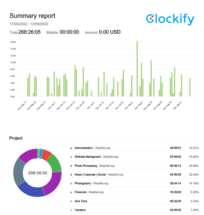 Graphic:  Report from Clockify